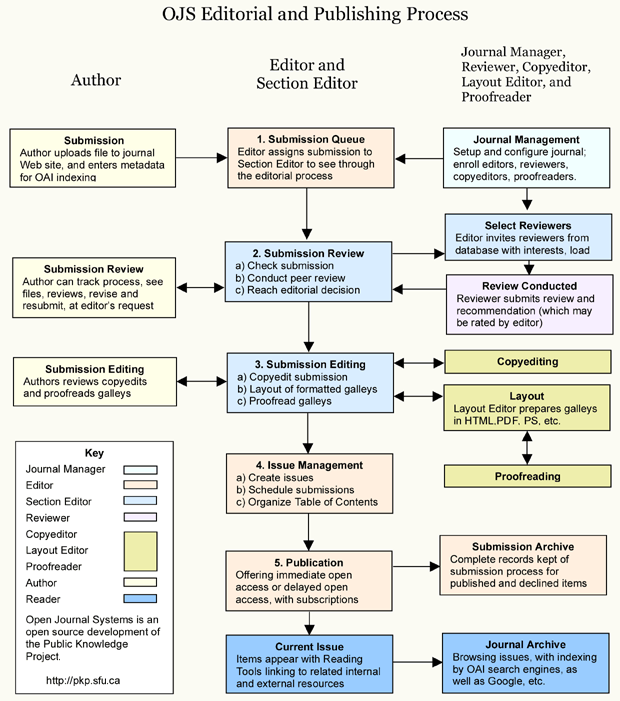 Processo editoriale e di pubblicazione in OJS